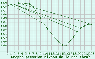 Courbe de la pression atmosphrique pour Chur-Ems