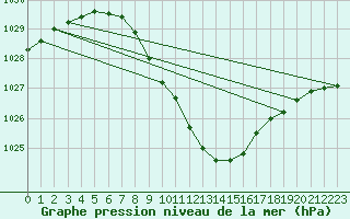 Courbe de la pression atmosphrique pour Mondsee