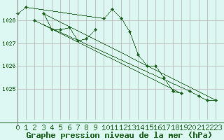 Courbe de la pression atmosphrique pour Cessieu le Haut (38)