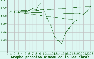 Courbe de la pression atmosphrique pour Waldmunchen