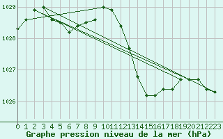 Courbe de la pression atmosphrique pour Recoubeau (26)