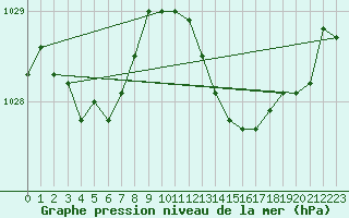 Courbe de la pression atmosphrique pour Marignane (13)