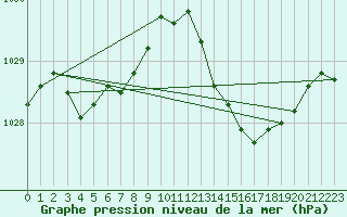 Courbe de la pression atmosphrique pour Gibraltar (UK)