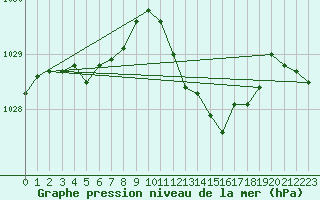 Courbe de la pression atmosphrique pour Thoiras (30)