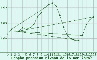 Courbe de la pression atmosphrique pour La Poblachuela (Esp)