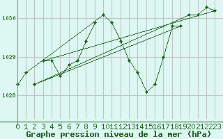 Courbe de la pression atmosphrique pour Toulouse-Francazal (31)