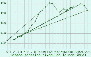 Courbe de la pression atmosphrique pour Woluwe-Saint-Pierre (Be)