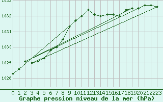 Courbe de la pression atmosphrique pour Anglars St-Flix(12)