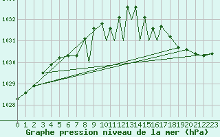Courbe de la pression atmosphrique pour Sandane / Anda