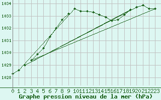 Courbe de la pression atmosphrique pour Shawbury