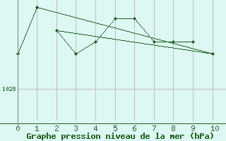 Courbe de la pression atmosphrique pour Deuselbach