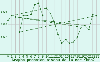 Courbe de la pression atmosphrique pour San Pablo de los Montes