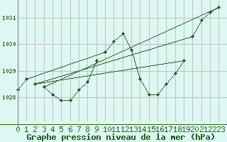 Courbe de la pression atmosphrique pour Xert / Chert (Esp)