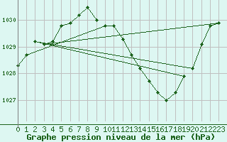 Courbe de la pression atmosphrique pour Radelange (Be)