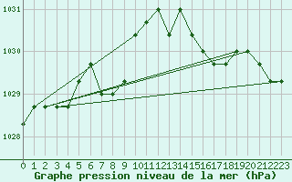 Courbe de la pression atmosphrique pour Meyrueis