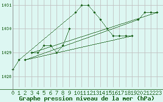 Courbe de la pression atmosphrique pour Nostang (56)