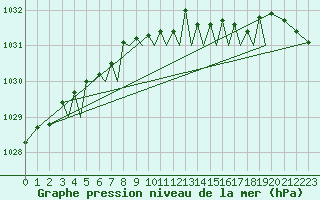 Courbe de la pression atmosphrique pour Sandnessjoen / Stokka