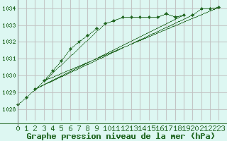 Courbe de la pression atmosphrique pour Rovaniemi Rautatieasema