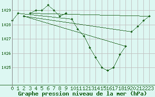 Courbe de la pression atmosphrique pour Fahy (Sw)