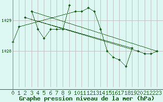 Courbe de la pression atmosphrique pour Saint-Jean-de-Vedas (34)
