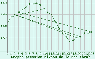 Courbe de la pression atmosphrique pour Melsom