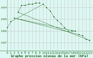 Courbe de la pression atmosphrique pour Joensuu Linnunlahti