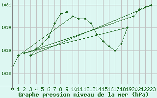 Courbe de la pression atmosphrique pour Rostherne No 2