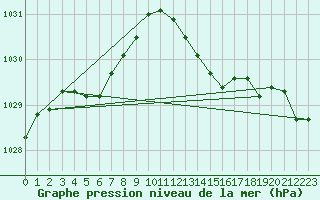 Courbe de la pression atmosphrique pour Leign-les-Bois (86)