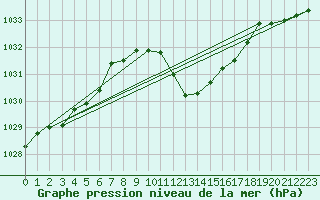 Courbe de la pression atmosphrique pour Pully-Lausanne (Sw)