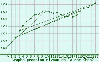 Courbe de la pression atmosphrique pour Oslo-Blindern