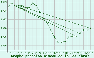 Courbe de la pression atmosphrique pour Weitra