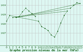 Courbe de la pression atmosphrique pour Weihenstephan