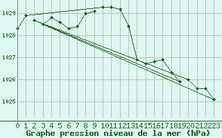 Courbe de la pression atmosphrique pour Remich (Lu)