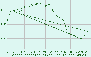 Courbe de la pression atmosphrique pour Le Mans (72)