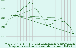 Courbe de la pression atmosphrique pour Nuerburg-Barweiler