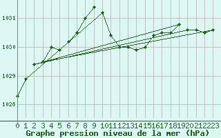 Courbe de la pression atmosphrique pour Ble - Binningen (Sw)