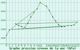 Courbe de la pression atmosphrique pour Malbosc (07)