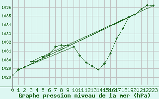 Courbe de la pression atmosphrique pour Leutkirch-Herlazhofen