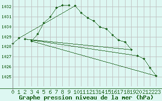 Courbe de la pression atmosphrique pour Eger