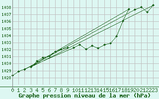 Courbe de la pression atmosphrique pour Geilo-Geilostolen