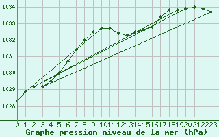 Courbe de la pression atmosphrique pour Neuchatel (Sw)