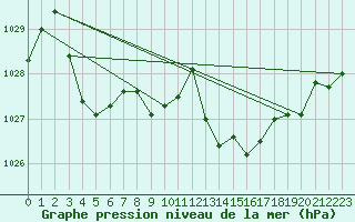 Courbe de la pression atmosphrique pour Boulc (26)