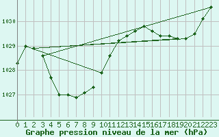 Courbe de la pression atmosphrique pour Laverton Aws