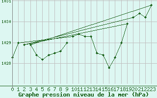 Courbe de la pression atmosphrique pour Gruissan (11)