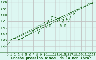 Courbe de la pression atmosphrique pour Boscombe Down