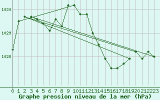 Courbe de la pression atmosphrique pour Anglars St-Flix(12)