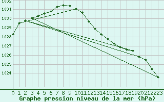 Courbe de la pression atmosphrique pour Giessen