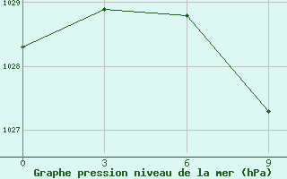 Courbe de la pression atmosphrique pour Izium