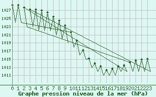 Courbe de la pression atmosphrique pour Innsbruck-Flughafen