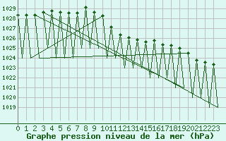 Courbe de la pression atmosphrique pour Niederstetten